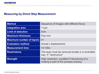 Measuring by Direct Step Measurement
OLYMPUS Scientific Solutions
Method Sequence of images with different focus
Integration area < 1 µm
Limit of detection 5 nm
Maximum thickness Few mm
Maximum number of layers 4+
Evaluation method Actual z displacement
Measurement time 10–100 s
Restrictions The layer must be removed locally in a controlled
way à “destructive”
Strength High resolution, excellent if structuring a coating
is part of the process anyway
 
