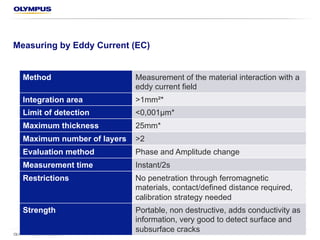 Measuring by Eddy Current (EC)
OLYMPUS Scientific Solutions
Method Measurement of the material interaction with
an eddy current field
Integration area > 1 mm²*
Limit of detection < 0.001 µm*
Maximum thickness 25 mm*
Maximum number of layers > 2
Evaluation method Phase and amplitude change
Measurement time Instant / 2 s
Restrictions No penetration through ferromagnetic
materials, contact/defined distance required,
calibration strategy needed
Strengths Portable, nondestructive, adds conductivity as
information, detects surface and subsurface
cracks
 