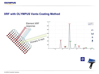 XRF with Olympus’ VantaTM Analyzer Coating Method
OLYMPUS Scientific Solutions
Primary X-rays
Element XRF
response
 