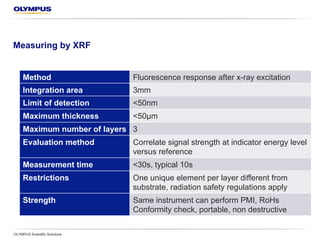 Measuring by XRF
OLYMPUS Scientific Solutions
Method Fluorescence response after X-ray excitation
Integration area 3 mm
Limit of detection < 50 nm
Maximum thickness < 50 µm
Maximum number of layers 3
Evaluation method Correlate signal strength at indicator energy level
versus reference
Measurement time < 30 s, typically 10 s
Restrictions One unique element per layer different from
substrate, radiation safety regulations apply
Strengths Same instrument can perform PMI, RoHS
conformity check, portable, nondestructive
 