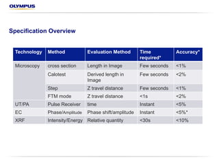 Specification Overview
Technology Method Evaluation method Time
required*
Accuracy*
Microscopy Cross section Length in image Few seconds < 1%
Calotest Derived length in
Image
Few seconds < 2%
Step Z travel distance Few seconds < 1%
FTM mode Z travel distance < 1 s < 2%
UT/PA Pulse receiver Time Instant < 5%
EC Phase/Amplitude Phase shift/amplitude Instant < 5%*
XRF Intensity/Energy Relative quantity < 30 s < 10%
 