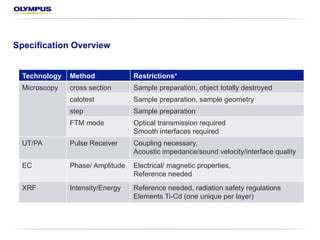 Specification Overview
Technology Method Restrictions*
Microscopy Cross section Sample preparation, object totally destroyed
Calotest Sample preparation, sample geometry
Step Sample preparation
FTM mode Optical transmission and smooth interfaces required
UT/PA Pulse receiver Coupling necessary, acoustic impedance/sound
velocity/interface quality
EC Phase/Amplitude Electrical/ magnetic properties, reference needed
XRF Intensity/Energy Reference needed, radiation safety regulations,
elements Ti-Cd (one unique per layer)
 