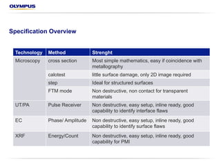 Specification Overview
Technology Method Strength
Microscopy Cross section Simple mathematics, with metallography
Calotest Minimal surface damage, only 2D image required
Step Ideal for structured surfaces
FTM mode Nondestructive, non-contact for transparent
materials
UT/PA Pulse receiver Nondestructive, easy setup, in-line ready, good
capability to identify interface flaws
EC Phase/Amplitude Nondestructive, easy setup, in-line ready, good
capability to identify surface flaws
XRF Energy/Count Nondestructive, easy setup, in-line ready, good
capability for PMI
 