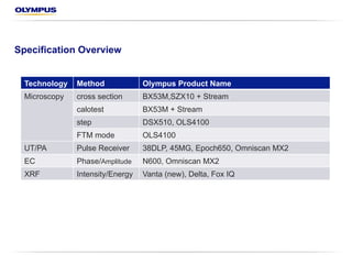 Specification Overview
Technology Method Olympus Product Name
Microscopy Cross section BX53M microscope,SZX10 microscope, and
OLYMPUS Stream® software
Calotest BX53M microscope and OLYMPUS Stream
software
Step DSX510 digital microscope, OLS4100 microscope
FTM mode OLS4100 microscope
UT/PA Pulse receiver 38DLP and 45MG thickness gages, EPOCH® 650
flaw detector, OmniScan® MX2 flaw detector
EC Phase/Amplitude NORTEC® 600 EC flaw detector, OmniScan MX2
flaw detector
XRF Intensity/Energy Vanta™ analyzer, DELTA® analyzer, FOX-IQ®
system
 