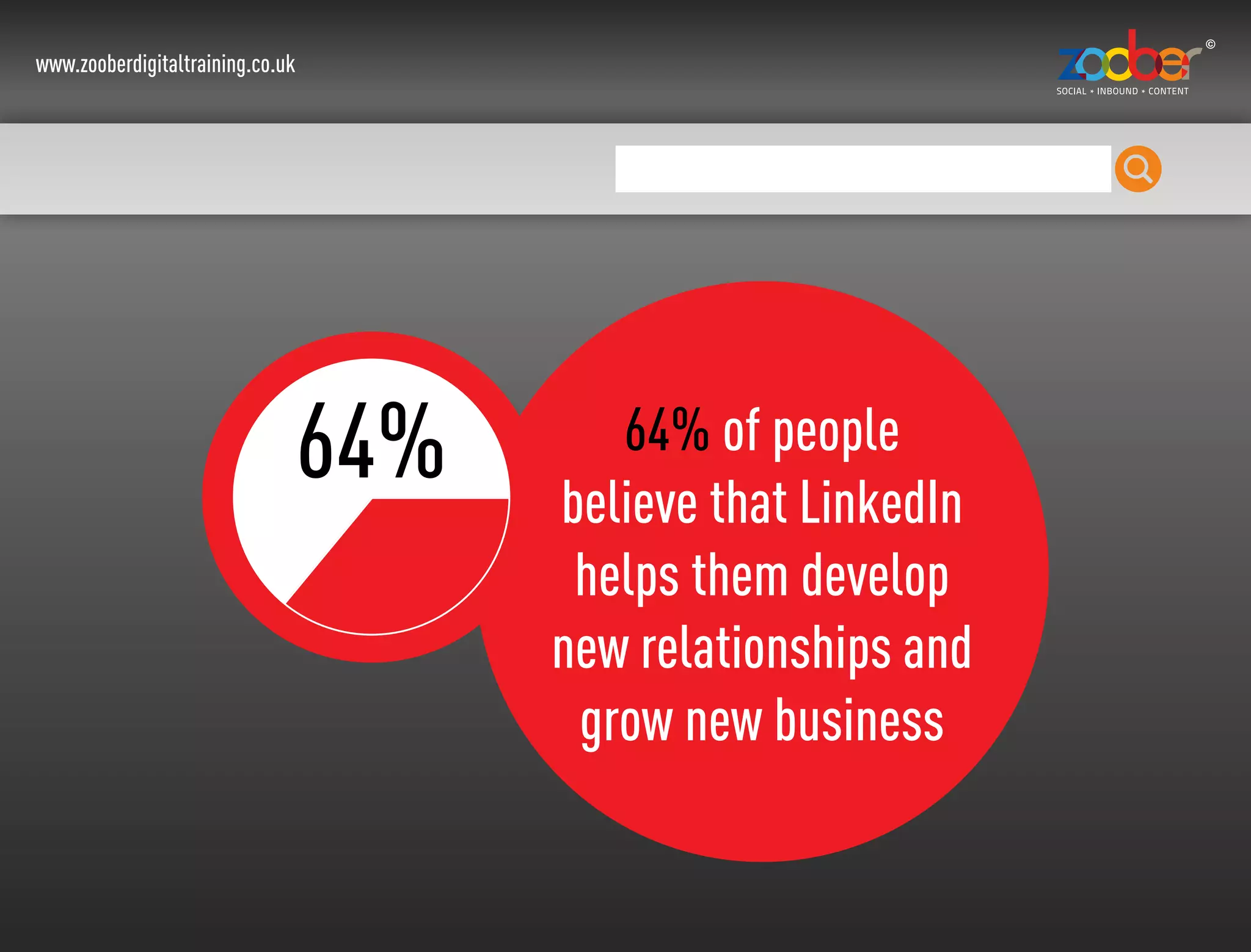 www.zooberdigitaltraining.co.uk
64% of people
believe that LinkedIn
helps them develop
new relationships and
grow new business
64%
 
