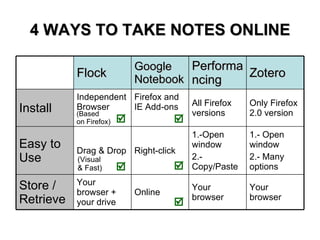 4 WAYS TO TAKE NOTES ONLINE                (Visual & Fast) (Based  on Firefox) Your browser Your browser Online Your browser + your drive Store / Retrieve 1.- Open window 2.- Many options 1.-Open window 2.- Copy/Paste Right-click Drag & Drop Easy to Use Only Firefox 2.0 version All Firefox versions Firefox and IE Add-ons Independent Browser Install  Zotero Performancing Google Notebook Flock 