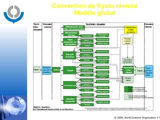 Convention de Kyoto révisée Modèle global 