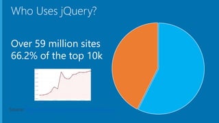 Who Uses jQuery?
http://trends.builtwith.com/javascript/jQuery
Over 59 million sites
66.2% of the top 10k
 