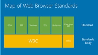 Map of Web Browser Standards
Standard
Standards
Body
 