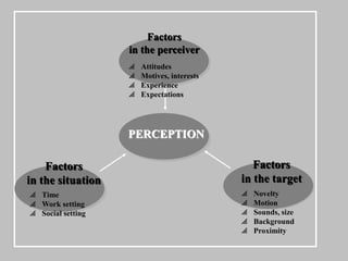 Factors
                   in the perceiver
                      Attitudes
                      Motives, interests
                      Experience
                      Expectations




                   PERCEPTION

    Factors                                    Factors
in the situation                            in the target
 Time                                         Novelty
 Work setting                                 Motion
 Social setting                               Sounds, size
                                               Background
                                               Proximity
 