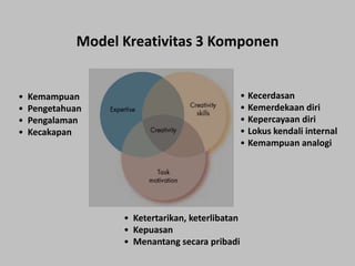 Model Kreativitas 3 Komponen


•   Kemampuan                                     • Kecerdasan
•   Pengetahuan                                   • Kemerdekaan diri
•   Pengalaman                                    • Kepercayaan diri
•   Kecakapan                                     • Lokus kendali internal
                                                  • Kemampuan analogi




                   • Ketertarikan, keterlibatan
                   • Kepuasan
                   • Menantang secara pribadi
 