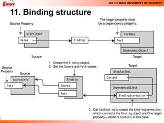 HO CHI MINH UNIVERSITY OF INDUSTRY


11. Binding structure
 