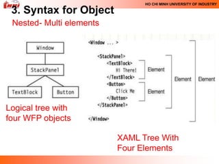 HO CHI MINH UNIVERSITY OF INDUSTRY

 3. Syntax for Object
 Nested- Multi elements




Logical tree with
four WFP objects

                          XAML Tree With
                          Four Elements
 