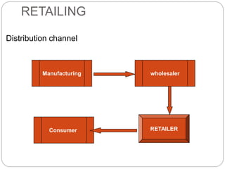 RETAILING
Distribution channel
Manufacturing wholesaler
Consumer RETAILER
 
