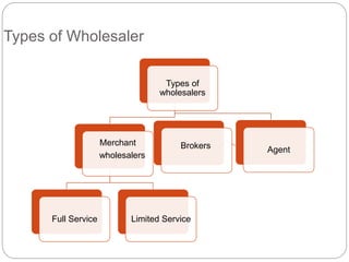 Types of Wholesaler
Types of
wholesalers
Merchant
wholesalers
Full Service Limited Service
AgentBrokers
 