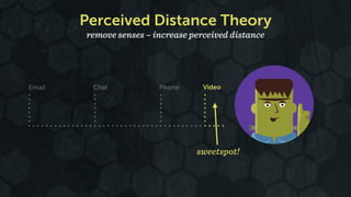 Perceived Distance Theory 
remove senses – increase perceived distance 
Email Chat Phone Video 
sweetspot! 
 