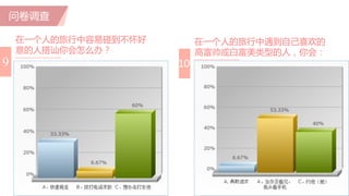 问卷调查
9
在一个人的旅行中容易碰到不怀好
意的人搭讪你会怎么办？
在一个人的旅行中遇到自己喜欢的
高富帅或白富美类型的人，你会：
10
 