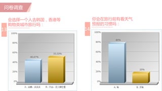 问卷调查
14
你会在旅行前有看天气
预报的习惯吗：
会选择一个人去韩国，香港等
购物类城市旅行吗：
13
 