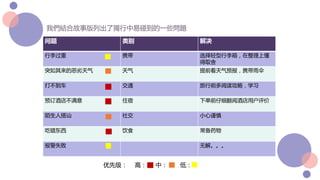 问题 类别 解决
行李过重 携带 选择轻型行李箱，在整理上懂
得取舍
突如其来的恶劣天气 天气 提前看天气预报，携带雨伞
打不到车 交通 旅行前多阅读攻略，学习
预订酒店不满意 住宿 下单前仔细翻阅酒店用户评价
陌生人搭讪 社交 小心谨慎
吃错东西 饮食 常备药物
报警失败 无解。。。
优先级： 高： 中： 低：
我們結合故事版列出了獨行中易碰到的一些問題
 