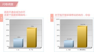 问卷调查
5
语言不通会成为你不
去某个国家的理由吗：
6
对于钱不够却很想去的地方，你会
 