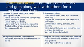 Communication: Communicates clearly
and gets along well with others for a
range of purposes
Listening skills and speaking strategies,
speaking with clarity
Speaks and listens actively and appropriately
one-on-one and in groups
Speaks clearly and directly
Listens actively to improve understanding
Treats the ideas of others respectfully and
develops mutual trust
Giving presentations
Gives presentations about with confidence
and clarity
Engages the audience and pays attention to
their needs
Communicates clearly, concisely, and
naturally
Makes eye contact, and uses non-verbal cues
to engage the audience
Uses well-designed visual aids
Recognizing nonverbal communication
Recognizes nonverbal cues in themselves and
others
Giving and receiving instructions and feedback
Follows instructions and seeks clarification
Asks questions
Gives clear instructions to others
 