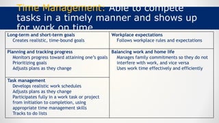 Time Management: Able to compete
tasks in a timely manner and shows up
for work on time
Long-term and short-term goals
Creates realistic, time-bound goals
Workplace expectations
Follows workplace rules and expectations
Planning and tracking progress
Monitors progress toward attaining one’s goals
Prioritizing goals
Adjusts plans as they change
Balancing work and home life
Manages family commitments so they do not
interfere with work, and vice versa
Uses work time effectively and efficiently
Task management
Develops realistic work schedules
Adjusts plans as they change
Participates fully in a work task or project
from initiation to completion, using
appropriate time management skills
Tracks to do lists
 