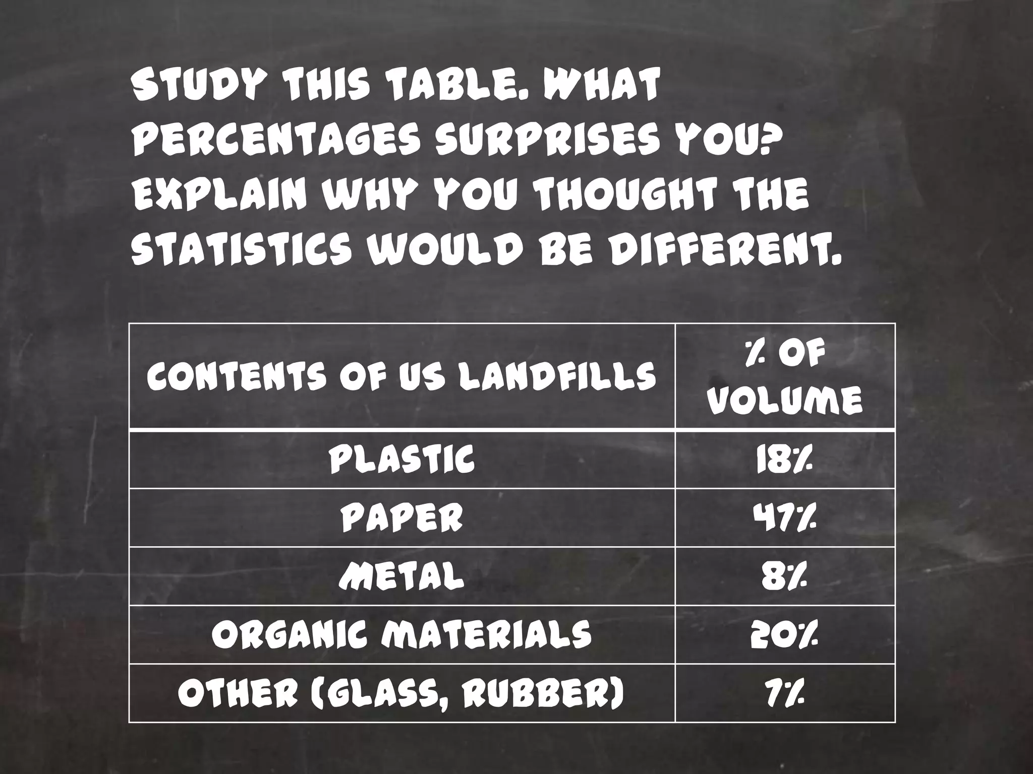 Study this table. What
percentages surprises you?
Explain why you thought the
statistics would be different.

                             % of
Contents of US Landfills
                           volume
        Plastic               18%
         Paper               47%
        Metal                 8%
  Organic materials          20%
 Other (glass, rubber)         7%
 