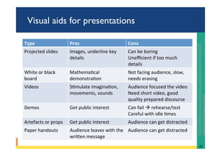 Visual aids for presentations
Type	 Pros	 Cons	
Projected	slides	 Images,	underline	key	
details	
Can	be	boring	
Uneﬃcient	if	too	much	
details	
White	or	black	
board	
Mathema@cal	
demonstra@on	
Not	facing	audience,	slow,	
needs	erasing	
Videos	 S@mulate	imagina@on,	
movements,	sounds	
Audience	focused	the	video	
Need	short	video,	good	
quality	prepared	discourse	
Demos	 Get	public	interest	 Can	fail	à	rehearse/test	
Careful	with	idle	@mes	
Artefacts	or	props	 Get	public	interest	 Audience	can	get	distracted	
Paper	handouts	 Audience	leaves	with	the	
wriRen	message	
Audience	can	get	distracted	
	
62	
hRp://libweb.surrey.ac.uk/library/skills/Presenta@on%20Skills
%20Leicester/page_57.htm		
 