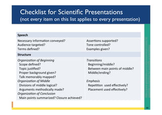 Checklist for Scientiﬁc Presentations
(not every item on this list applies to every presentation)
66	
hRp://www.globalspec.com/reference/42327/203279/
appendix-a-checklist-for-scien@ﬁc-presenta@ons		
Speech	
Necessary	informa@on	conveyed?	
Audience	targeted?	 		
Terms	deﬁned? 	 		
Asser@ons	supported? 		
Tone	controlled?	
Examples	given?	
Structure	
Organiza(on	of	Beginning 	 		
		Scope	deﬁned? 	 		
		Topic	jus@ﬁed? 		
		Proper	background	given? 		
		Talk	memorably	mapped? 	 		
Organiza(on	of	Middle 	 		
		Divisions	of	middle	logical? 		
		Arguments	methodically	made? 	 		
Organiza(on	of	Conclusion 	 		
		Main	points	summarized?	Closure	achieved?	
Transi(ons	
		Beginning/middle?	
		Between	main	points	of	middle?		
		Middle/ending? 		
	
Emphasis	
		Repe@@on		used	eﬀec@vely?		
		Placement	used	eﬀec@vely?	
 