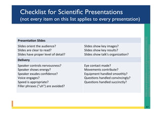 Checklist for Scientiﬁc Presentations
(not every item on this list applies to every presentation)
67	
hRp://www.globalspec.com/reference/42327/203279/
appendix-a-checklist-for-scien@ﬁc-presenta@ons		
Presenta/on	Slides	
Slides	orient	the	audience? 		
Slides	are	clear	to	read?		
Slides	have	proper	level	of	detail?		
Slides	show	key	images?		
Slides	show	key	results?		
Slides	show	talk's	organiza@on? 		
Delivery	
Speaker	controls	nervousness? 		
Speaker	shows	energy? 		
Speaker	exudes	conﬁdence? 		
Voice	engages? 		
Speed	is	appropriate? 		
Filler	phrases	("uh")	are	avoided? 	 		
	
Eye	contact	made?		
Movements	contribute?		
Equipment	handled	smoothly? 		
Ques@ons	handled	convincingly? 		
Ques@ons	handled	succinctly? 		
	
 