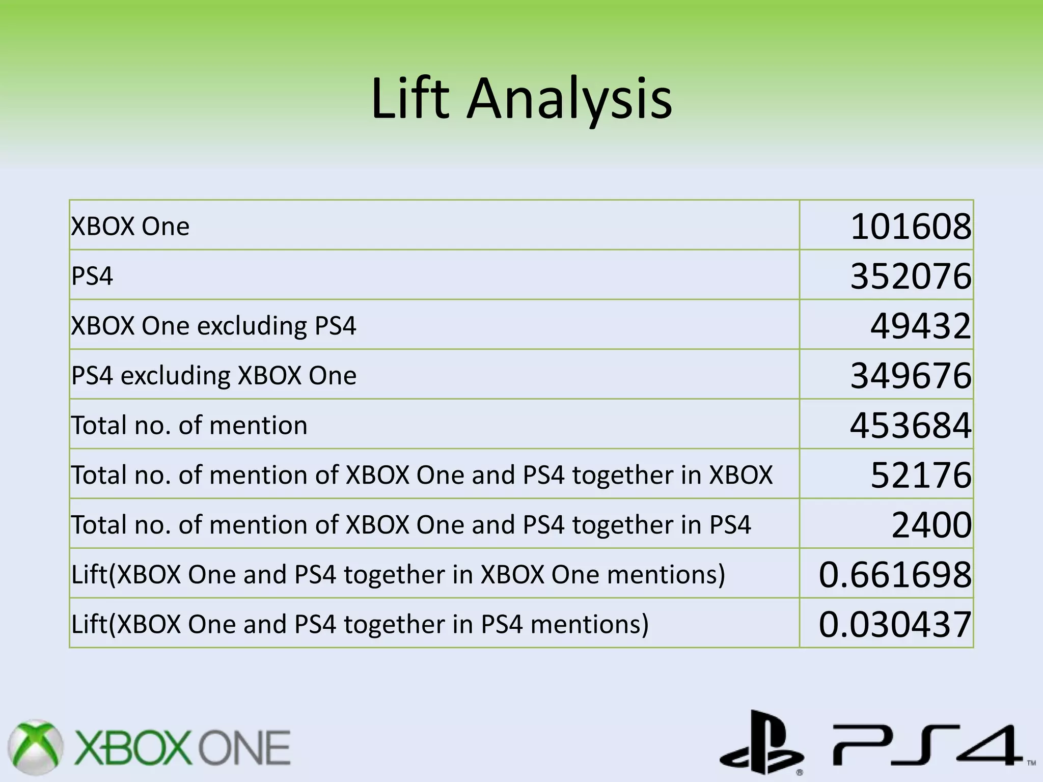 Social media analytics x boxone vs ps4