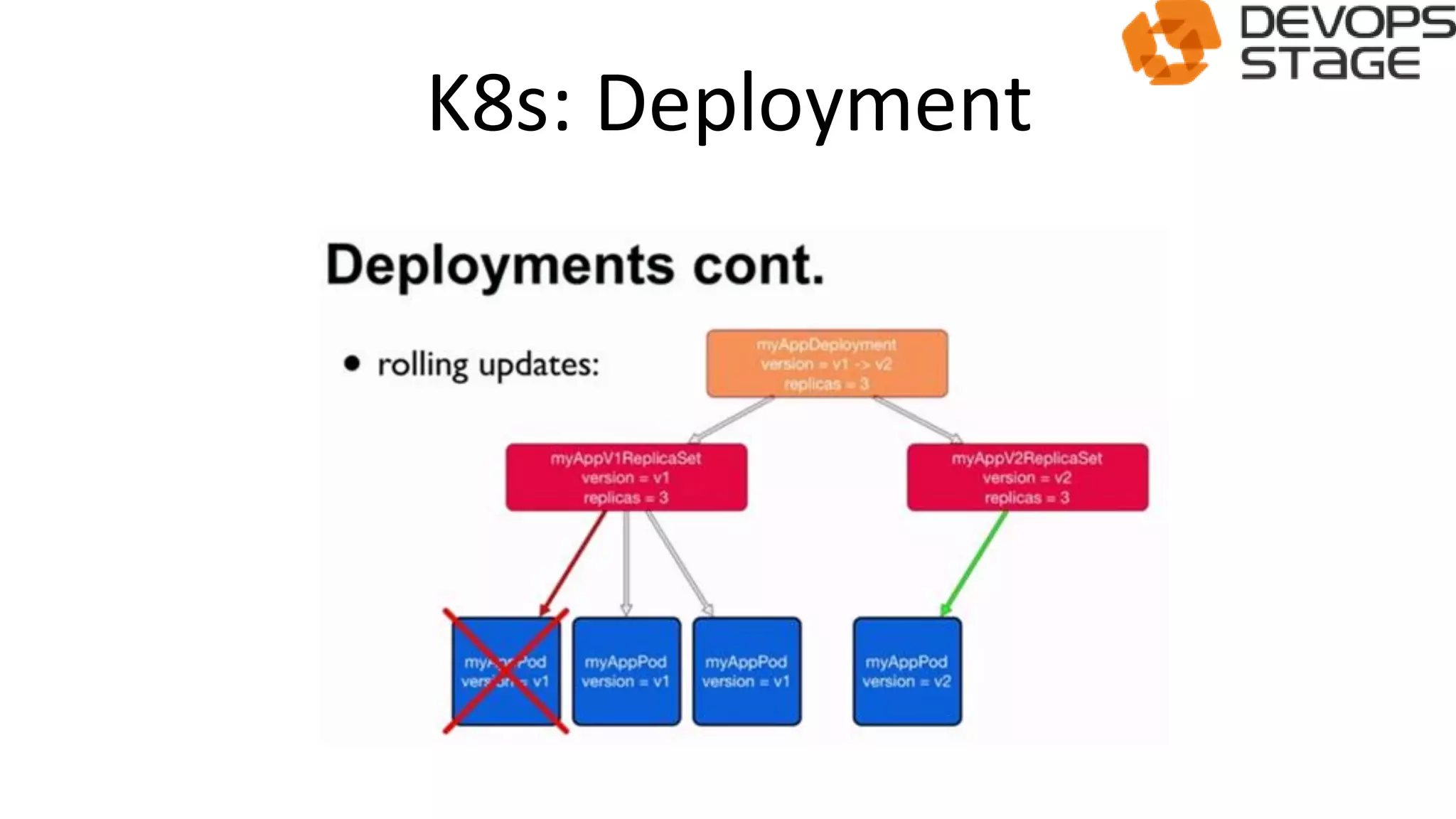 K8s: Deployment
 