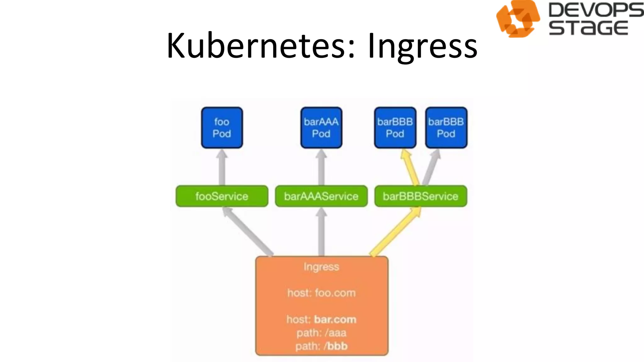Kubernetes: Ingress
 