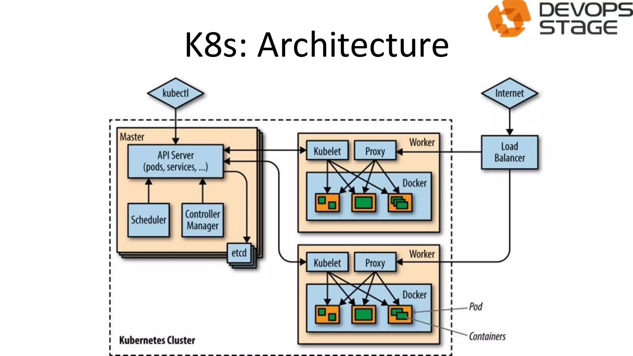 K8s: Architecture
 