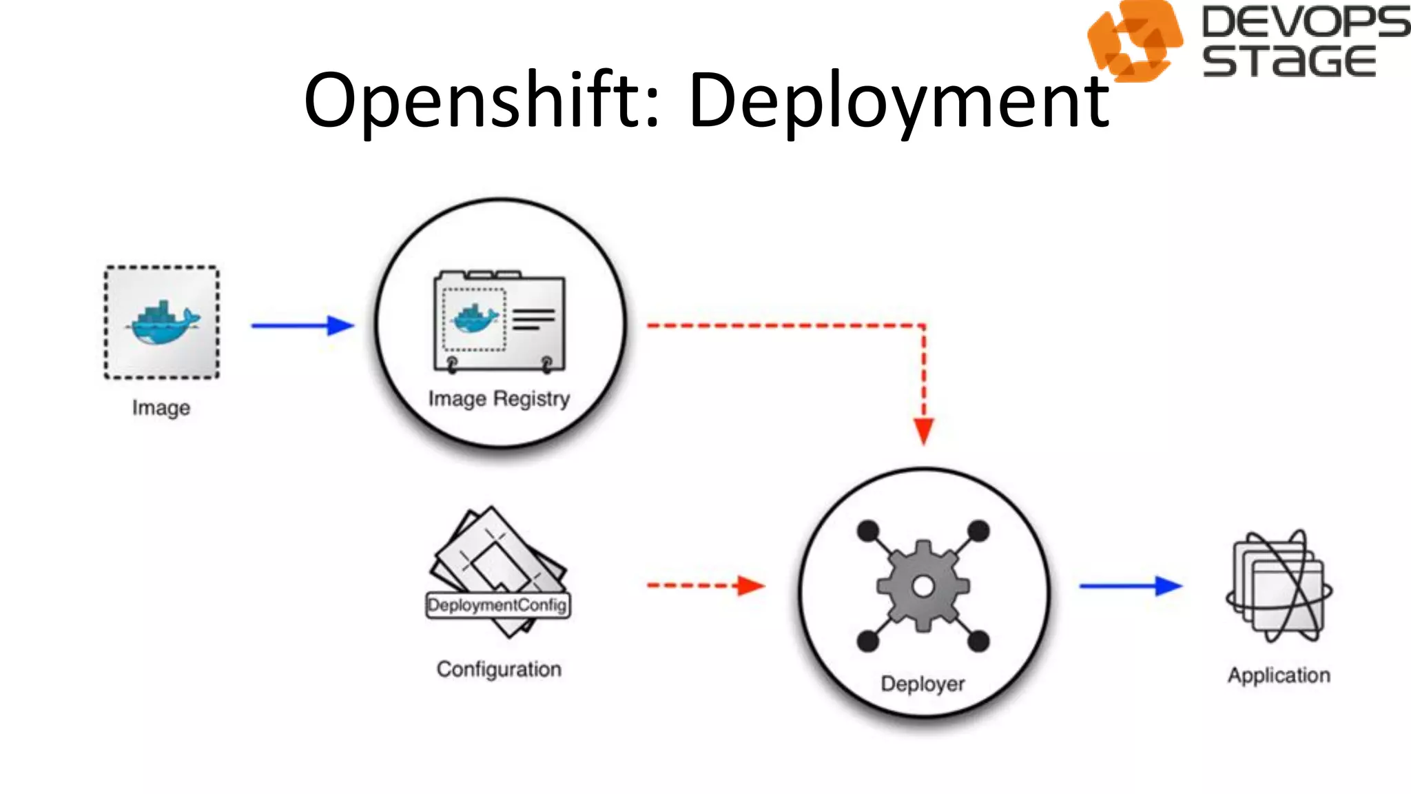 Openshift: Deployment
 