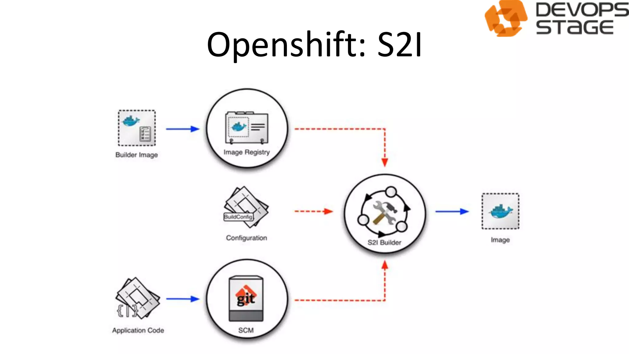 Openshift: S2I
 