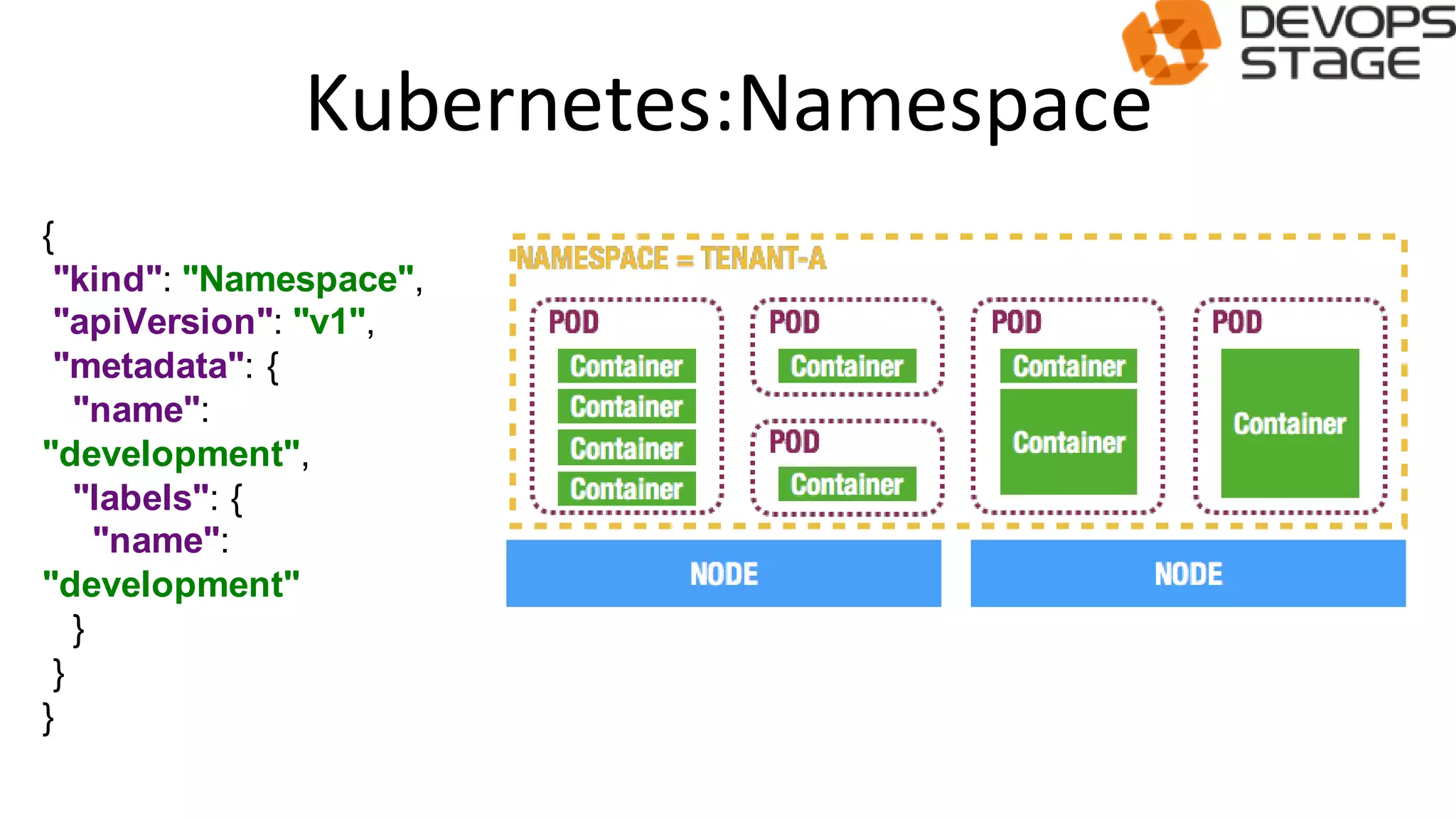 Kubernetes:Namespace
{
"kind": "Namespace",
"apiVersion": "v1",
"metadata": {
"name":
"development",
"labels": {
"name":
"development"
}
}
}
 