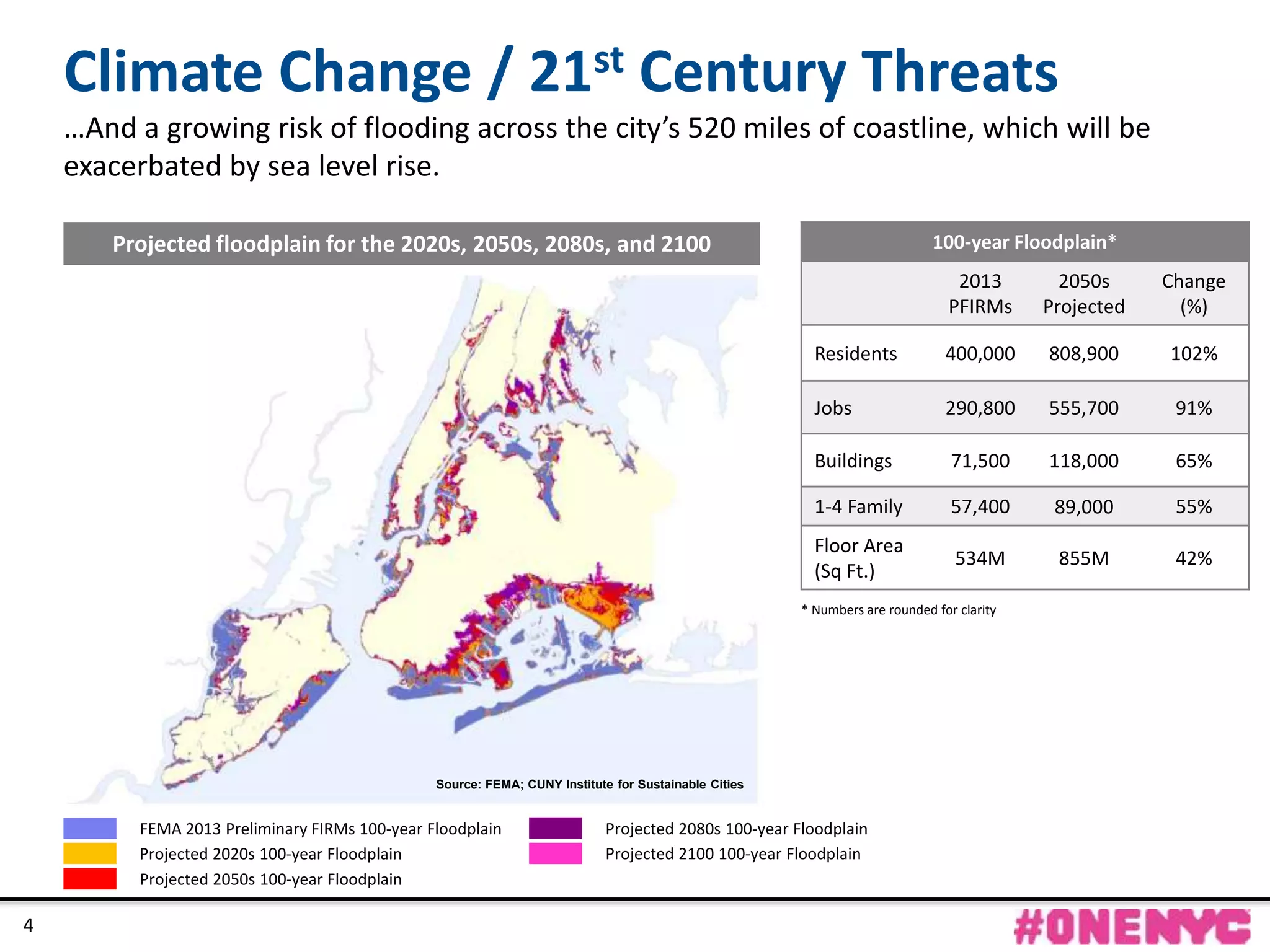 CONFIDENTIAL
4
Source: FEMA; CUNY Institute for Sustainable Cities
Projected floodplain for the 2020s, 2050s, 2080s, and 2100 100-year Floodplain*
2013
PFIRMs
2050s
Projected
Change
(%)
Residents 400,000 808,900 102%
Jobs 290,800 555,700 91%
Buildings 71,500 118,000 65%
1-4 Family 57,400 89,000 55%
Floor Area
(Sq Ft.)
534M 855M 42%
Climate Change / 21st Century Threats
…And a growing risk of flooding across the city’s 520 miles of coastline, which will be
exacerbated by sea level rise.
4
* Numbers are rounded for clarity
FEMA 2013 Preliminary FIRMs 100-year Floodplain
Projected 2020s 100-year Floodplain
Projected 2050s 100-year Floodplain
Projected 2080s 100-year Floodplain
Projected 2100 100-year Floodplain
 