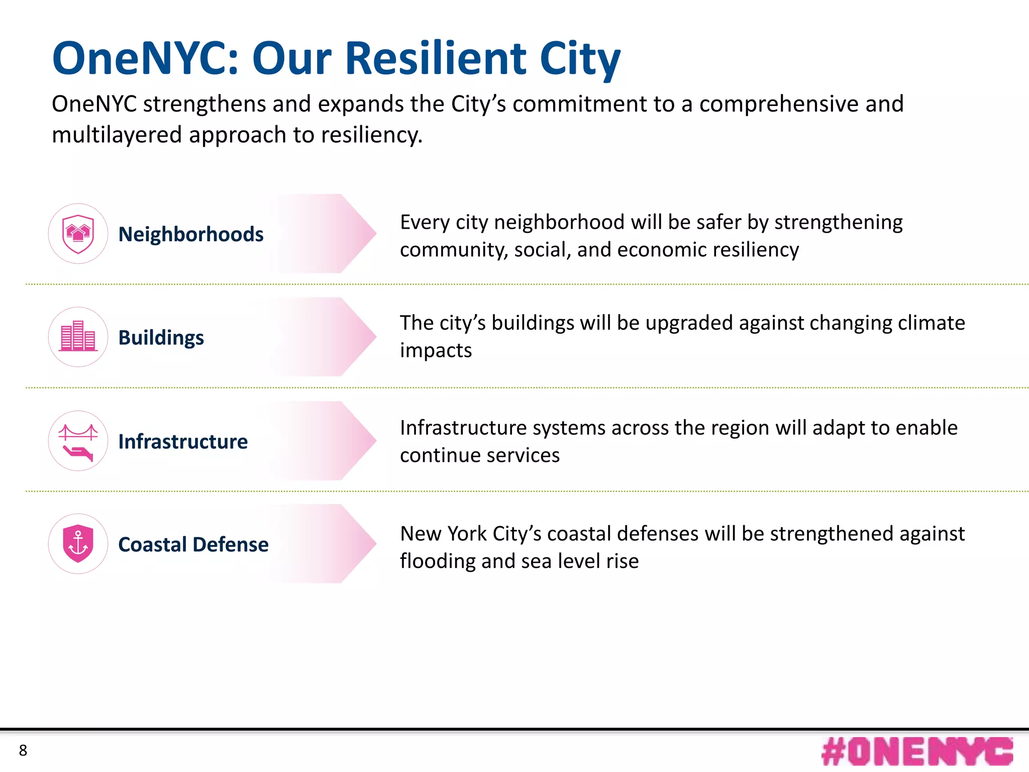 CONFIDENTIAL
8
Neighborhoods
Every city neighborhood will be safer by strengthening
community, social, and economic resiliency
Buildings
The city’s buildings will be upgraded against changing climate
impacts
Infrastructure
Infrastructure systems across the region will adapt to enable
continue services
Coastal Defense New York City’s coastal defenses will be strengthened against
flooding and sea level rise
OneNYC: Our Resilient City
OneNYC strengthens and expands the City’s commitment to a comprehensive and
multilayered approach to resiliency.
8
 