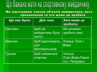 Ми підготували список об ’ єктів майданчика, його
        призначення та хто може це зробити

  Що має бути      Для чого      Хто може це
                                 зробити
Смітники        Щоб на           Ми можемо
                майданчику було зробити самі
                чисто
Лавочки         Щоб відпочивати, Хлопці: Олег і
                для              Вова
                вболівальників
Турніки         Щоб займатися    Хлопці:
                спортом          Олег,Вова,Павло
                                 та І. Петрович
 