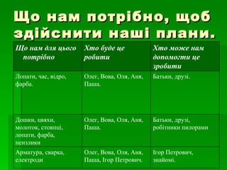 Що нам потрібно, щоб
здійснити наші плани.
Що нам для цього      Хто буде це             Хто може нам
 потрібно             робити                  допомогти це
                                              зробити
Лопати, час, відро,   Олег, Вова, Оля, Аня,   Батьки, друзі.
фарба.                Паша.




Дошки, цвяхи,         Олег, Вова, Оля, Аня,   Батьки, друзі,
молоток, стовпці,     Паша.                   робітники пилорами
лопати, фарба,
пензлики
Арматура, сварка,     Олег, Вова, Оля, Аня,   Ігор Петрович,
електроди             Паша, Ігор Петрович.    знайомі.
 