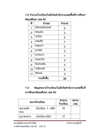 1.2 จานวนโรงเรียนในสังกัดสานักงานเขตพื้นที่การศึกษา
            มัธยมศึกษา เขต 40
                  ที่              อาเภอ        จานวน
                  1      เมืองเพชรบูรณ์            6
                  2      ชนแดน                     2
                  3      วังโป่ง                   2
                  4      หล่มสัก                   7
                  5      หล่มเก่า                  2
                  6      เขาค้อ                    2
                  7      น้าหนาว                   1
                  8      หนองไผ่                   4
                  9      บึงสามพัน                 4
                  10 วิเชียรบุรี                   6
                  11 ศรีเทพ                        3
                            รวมทังสิน
                                 ้ ้              39


            1.3         ข้อมูล ขนาดโรงเรียนในสัง กัดสานักงานเขตพื้น ที่
            การศึกษามัธยมศึกษา เขต 40


                                               จานวน         หมาย
                  ขนาดโรงเรียน
                                              โรงเรียน        เหตุ
      ขนาดเล็ก           (นักเรียน 1 - 499       16
      คน)
      ขนาดกลาง           (นักเรียน 500 -         17

แผนปฏิบัติการประจาปี 2556                              สานักงานเขตพื้นที่
การศึกษามัธยมศึกษา เขต 40    หน้า 10
 