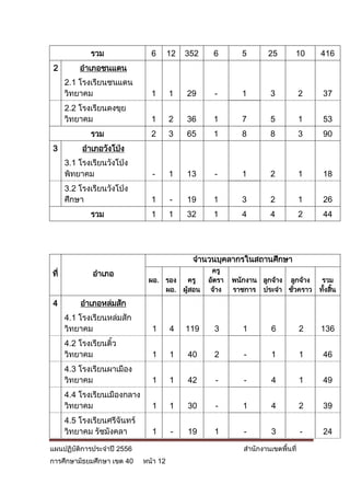 รวม                6       12   352    6        5        25       10      416
 2        อาเภอชนแดน
      2.1 โรงเรียนชนแดน
      วิทยาคม                   1       1    29      -       1         3           2    37
      2.2 โรงเรียนดงขุย
      วิทยาคม                   1       2    36     1        7         5           1    53
             รวม                2       3    65     1        8         8           3    90
3          อาเภอวังโป่ง
      3.1 โรงเรียนวังโป่ง
      พิทยาคม                   -       1    13      -       1         2           1    18
      3.2 โรงเรียนวังโป่ง
      ศึกษา                     1       -    19     1        3         2           1    26
             รวม                1       1    32     1        4         4           2    44




                                              จานวนบุคลากรในสถานศึกษา
ที่           อาเภอ                                 ครู
                               ผอ. รอง    ครู      อัตรา   พนักงาน ลูกจ้าง ลูกจ้าง      รวม
                                   ผอ. ผู้สอน       จ้าง   ราชการ ประจา ชัวคราว
                                                                            ่          ทังสิน
                                                                                         ้ ้
4         อาเภอหล่มสัก
      4.1 โรงเรียนหล่มสัก
      วิทยาคม                   1       4    119     3        1        6           2   136
      4.2 โรงเรียนติว
                    ้
      วิทยาคม                   1       1    40      2        -        1           1    46
      4.3 โรงเรียนผาเมือง
      วิทยาคม                   1       1    42      -        -        4           1    49
      4.4 โรงเรียนเมืองกลาง
      วิทยาคม                   1       1    30      -        1        4           2    39
      4.5 โรงเรียนศรีจันทร์
      วิทยาคม รัชมังคลา         1       -    19      1        -        3           -    24

แผนปฏิบัติการประจาปี 2556                                     สานักงานเขตพื้นที่
การศึกษามัธยมศึกษา เขต 40     หน้า 12
 