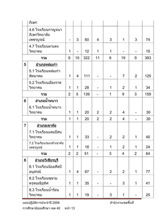 ภิเษก
    4.6 โรงเรียนกาญจนา
    ภิเษกวิทยาลัย
    เพชรบูรณ์                       -      3    60    4    3        1           3   74
    4.7 โรงเรียนผาแดง
    วิทยาคม                        1       -    12    1    1        -           -   15
            รวม                    6       10   322   11   6       19           9   383
5        อาเภอหล่มเก่า
    5.1 โรงเรียนหล่มเก่า
    พิทยาคม                        1       4    111   -    -        7           2   125
    5.2 โรงเรียนเมืองราด
    วิทยาคม                        1       1    28    -    1        2           1   34
            รวม                    2       5    139   -    1        9           3   159
6       อาเภอน้าหนาว
    6.1 โรงเรียนน้าหนาว
    วิทยาคม                        1       1    20    2    2        4           -   30
            รวม                    1       1    20    2    2        4           -   30
7        อาเภอเขาค้อ
    7.1 โรงเรียนแคมป์สน
    วิทยาคม                        1       1    33    -    2        2           1   40
    7.2 โรงเรียนร่มเกล้าเขาค้อ
    เพชรบูรณ์                      1       1    18    -    1        2           1   24
            รวม                    2       2    51    -    3        4           2   64
8       อาเภอวิเชียรบุรี
    8.1 โรงเรียนนิยมศิลป์
    อนุสรณ์                        1       4    67    -    2        2           1   77
    8.2 โรงเรียนพุขาม
    ครุฑมณีอุทิศ                   1       1    35    -    -        3           1   41
    8.3 โรงเรียนน้าร้อน
    วิทยาคม                        1       1    19    -    3        1           -   25

แผนปฏิบัติการประจาปี 2556                                  สานักงานเขตพื้นที่
การศึกษามัธยมศึกษา เขต 40        หน้า 13
 