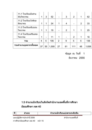 11.1 โรงเรียนบึงสาม
      พันวิทยาคม                 1     3   52      -      3        2         1         62
      11.2 โรงเรียนวังพิกล
                         ุ
      พิทยาคม                    1     1   24      1      4         -        2         33
      11.3 โรงเรียนซับบอน
      วิทยาคม                    1     1   19      -      2        1         1         25
      11.4 โรงเรียนศรีมงคล
      วิทยาคม                    1     -   11      1      -        2         1         16
             รวม                4      5   106    2       9        5         5        136
 รวมจานวนบุคลากรทังหมด
                  ้
                                37 55 1,500       27     61       111        48       1,838


                                                         ข้อมูล ณ วันที่          1
                                                              ธันวาคม 2555




         1.5 จานวนนักเรียนในสังกัดสานักงานเขตพืนทีการศึกษา
                                               ้ ่
         มัธยมศึกษา เขต 40

ที่         อาเภอ                          จานวนนักเรียนแบ่งตามระดับชัน
                                                                      ้

แผนปฏิบัติการประจาปี 2556                               สานักงานเขตพื้นที่
การศึกษามัธยมศึกษา เขต 40    หน้า 15
 