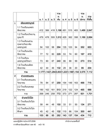 รวม                 รวม
                                             ม.                  ม.  รวม
                             ม. 1 ม. 2 ม. 3 ต้น ม. 4 ม. 5 ม. 6 ปลาย ทังสิน
                                                                      ้ ้
1       เมืองเพชรบูรณ์
     1.1 โรงเรียนเพชร
     พิทยาคม                 412 366 418 1,196 491 515 483 1,489 2,647
     1.2 โรงเรียนวิทยานุ
     กูลนารี                 479 478 555 1,512 429 362 398 1,189 2,684
     1.3 โรงเรียนสวน
     กุหลาบวิทยาลัย
     เพชรบูรณ์               94       102   98   294 135 123       94        352   653
     1.4 โรงเรียนเนิน
     พิทยาคม                 77       72    80   229   53   74     60        187   410
     1.5 โรงเรียน
     เพชรบูรณ์วทยา
                ิ            73       80    87   240   86   88     99        273   514
     1.6 โรงเรียนพัชร
     พิทยาคม                 42       44    46   132   29   36     20        85    204
            รวม             1,177 1,142 1,284 3,603 1,223 1,198 1,154 3,575 7,112
 2       อาเภอชนแดน
     2.1 โรงเรียนชนแดน
     วิทยาคม                 78       84    97   259 154 149 163             466   715
     2.2 โรงเรียนดงขุย
     วิทยาคม                 190 162 161 513 219 122 124                     465   986
            รวม              268 246 258 772 373 271 287                     931   1,701
3         อาเภอวังโป่ง
     3.1 โรงเรียนวังโป่ง
     พิทยาคม                 58       44    48   150   33   51     50        134   271
     3.2 โรงเรียนวังโป่ง
     ศึกษา                   45       42    45   132 110    86     104       300   441
            รวม              103      86    93   282 143 137 154             434   712

แผนปฏิบัติการประจาปี 2556                               สานักงานเขตพื้นที่
การศึกษามัธยมศึกษา เขต 40   หน้า 16
 
