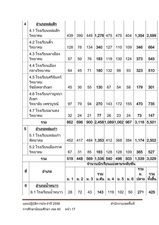 4          อาเภอหล่มสัก
       4.1 โรงเรียนหล่มสัก
       วิทยาคม                  439 390 449 1,278 475 475 404 1,354 2,599
       4.2 โรงเรียนติว
                     ้
       วิทยาคม                  128      78   134 340 127 110 109              346   664
       4.3 โรงเรียนผาเมือง
       วิทยาคม                  57       50   76   183 119 130 124             373   545
       4.4 โรงเรียนเมือง
       กลางวิทยาคม              64       45   71   180 132    98     93        323   510
       4.5 โรงเรียนศรีจันทร์
       วิทยาคม
       รัชมังคลาภิเษก           45       30   55   130   67   54     58        179   301
       4.6 โรงเรียนกาญจนา
       ภิเษก
       วิทยาลัย เพชรบูรณ์       97       79   94   270 143 172 155             470   735
       4.7 โรงเรียนผาแดง
       วิทยาคม                  32       24   21   77    26   23     24        73    147
              รวม               862 696 900 2,458 1,089 1,062 967 3,118 5,501
5          อาเภอหล่มเก่า
       5.1 โรงเรียนหล่มเก่า
       พิทยาคม                  452 417 484 1,353 412 368 394 1,174 2,502
       5.2 โรงเรียนเมืองราด
       วิทยาคม                  67       31   85   183 128 128 109             365   527
              รวม               519 448 569 1,536 540 496 503 1,539 3,029
                                          จานวนนักเรียนแบ่งตามระดับชัน
                                                                     ้
                                                                       รวม
 ที่           อาเภอ
                                               รวม                      ม. รวม
                                ม. 1 ม. 2 ม. 3 ม.ต้น ม. 4 ม. 5 ม. 6 ปลาย ทังสิน
                                                                            ้ ้
 6         อาเภอน้าหนาว
       6.1 โรงเรียนน้าหนาว       28      72   43   143   119 102       50      271   425


แผนปฏิบัติการประจาปี 2556                                 สานักงานเขตพื้นที่
การศึกษามัธยมศึกษา เขต 40      หน้า 17
 