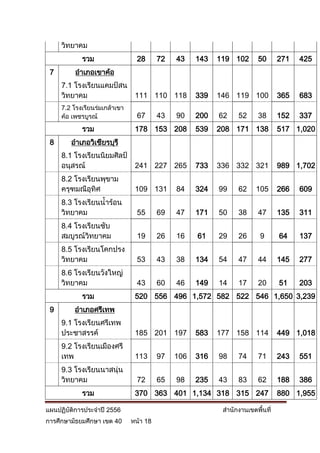 วิทยาคม
            รวม                  28      72   43    143   119 102       50      271   425
 7        อาเภอเขาค้อ
     7.1 โรงเรียนแคมป์สน
     วิทยาคม             111 110 118                339   146 119 100           365   683
     7.2 โรงเรียนร่มเกล้าเขา
     ค้อ เพชรบูรณ์               67      43   90    200   62    52      38      152   337
            รวม                 178 153 208         539   208 171 138           517 1,020
 8      อาเภอวิเชียรบุรี
     8.1 โรงเรียนนิยมศิลป์
     อนุสรณ์                    241 227 265         733   336 332 321           989 1,702
     8.2 โรงเรียนพุขาม
     ครุฑมณีอุทิศ               109 131       84    324   99    62     105      266   609
     8.3 โรงเรียนน้าร้อน
     วิทยาคม                     55      69   47    171   50    38      47      135   311
     8.4 โรงเรียนซับ
     สมบูรณ์วิทยาคม              19      26   16    61    29    26      9       64    137
     8.5 โรงเรียนโคกปรง
     วิทยาคม                     53      43   38    134   54    47      44      145   277
     8.6 โรงเรียนวังใหญ่
     วิทยาคม                     43      60   46    149   14    17      20      51    203
            รวม                 520 556 496 1,572 582 522 546 1,650 3,239
 9       อาเภอศรีเทพ
     9.1 โรงเรียนศรีเทพ
     ประชาสรรค์                 185 201 197         583   177 158 114           449 1,018
     9.2 โรงเรียนเมืองศรี
     เทพ                        113      97   106   316   98    74      71      243   551
     9.3 โรงเรียนนาสนุ่น
     วิทยาคม                     72      65   98    235   43    83      62      188   386
            รวม                 370 363 401 1,134 318 315 247                   880 1,955

แผนปฏิบัติการประจาปี 2556                                  สานักงานเขตพื้นที่
การศึกษามัธยมศึกษา เขต 40      หน้า 18
 