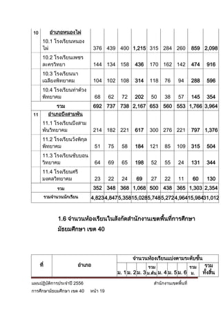 10           อาเภอหนองไผ่
       10.1 โรงเรียนหนอง
       ไผ่                        376 439 400 1,215 315 284 260                    859 2,098
       10.2 โรงเรียนเพชร
       ละครวิทยา                  144 134 158        436    170 162 142            474     916
       10.3 โรงเรียนนา
       เฉลียงพิทยาคม              104 102 108        314    118     76     94      288     596
       10.4 โรงเรียนท่าด้วง
       พิทยาคม                    68    62     72    202     50     38     57      145     354
                 รวม              692 737 738 2,167 653 560 553 1,766 3,964
11           อาเภอบึงสามพัน
       11.1 โรงเรียนบึงสาม
       พันวิทยาคม                 214 182 221        617    300 276 221            797 1,376
       11.2 โรงเรียนวังพิกล
                          ุ
       พิทยาคม                    51    75     58    184    121     85    109      315     504
       11.3 โรงเรียนซับบอน
       วิทยาคม                    64    69     65    198     52     55     24      131     344
       11.4 โรงเรียนศรี
       มงคลวิทยาคม                23    22     24     69     27     22     11      60      130
                 รวม              352 348 368 1,068 500 438 365 1,303 2,354
           รวมจานวนนักเรียน   4,823 4,847 5,358 15,0285,748 5,272 4,96415,98431,012



                 1.6 จานวนห้องเรียนในสังกัดสานักงานเขตพืนทีการศึกษา
                                                        ้ ่
                 มัธยมศึกษา เขต 40



                                                    จานวนห้องเรียนแบ่งตามระดับชัน
                                                                                ้
     ที่                  อาเภอ                             รวม                  รวม      รวม
                                             ม. 1 ม. 2 ม. 3 ม.ต้น ม. 4 ม. 5 ม. 6 ม.      ทังสิน
                                                                                           ้ ้

แผนปฏิบัติการประจาปี 2556                                     สานักงานเขตพื้นที่
การศึกษามัธยมศึกษา เขต 40     หน้า 19
 