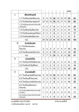 ปลาย

    1               เมืองเพชรบูรณ์
            1.1 โรงเรียนเพชรพิทยาคม               9   9   10 28 12 12 12 36                   64
            1.2 โรงเรียนวิทยานุกลนารี
                                ู                 12 12 12 36 10 11 11 32                     68
            1.3 โรงเรียนสวนกุหลาบวิทยาลัย
            เพชรบูรณ์                             3   3   3   9      4     3    4      11     20
            1.4 โรงเรียนเนินพิทยาคม               2   2   2   6      2     2    2       6     12
            1.5 โรงเรียนเพชรบูรณ์วิทยา            2   3   3   8      3     3    3       9     17
            1.6 โรงเรียนพัชรพิทยาคม               1   1   2   4      2     2    1       5     9
                     รวม                          29 30 32 91 33 33 33 99                     190
        2            อาเภอชนแดน
            2.1 โรงเรียนชนแดน
            วิทยาคม                               2   2   3   7      4     4    4      12     19
            2.2 โรงเรียนดงขุยวิทยาคม              5   5   5   15     4     4    5      13     28
                     รวม                          7   7   8   22     8     8    9      25     47
    3                 อาเภอวังโป่ง
            3.1 โรงเรียนวังโป่งพิทยาคม            2   2   2   6      2     2    2       6     12
            3.2 โรงเรียนวังโป่งศึกษา              2   1   2   5      3     3    3       9     14
                     รวม                          4   3   4   11     5     5    5      15     26
    4                อาเภอหล่มสัก
            4.1 โรงเรียนหล่มสักวิทยาคม            9   10 10 29 12 12 11 35                    64
            4.2 โรงเรียนติววิทยาคม
                          ้                       3   3   4   10     3     3    3       9     19
            4.3 โรงเรียนผาเมืองวิทยาคม            2   2   2   6      5     5    4      14     20
            4.4 โรงเรียนเมืองกลาง
            วิทยาคม                               2   2   2   6      3     3    3       9     15
            4.5 โรงเรียนศรีจันทร์วิทยาคม รัชมัง
            คลาภิเษก                              1   2   2   5      2     2    2       6     11
            4.6 โรงเรียนกาญจนาภิเษกวิทยาลัย
            เพชรบูรณ์                             3   3   3   9      5     6    5      16     25

แผนปฏิบัติการประจาปี 2556                                         สานักงานเขตพื้นที่
การศึกษามัธยมศึกษา เขต 40        หน้า 20
 